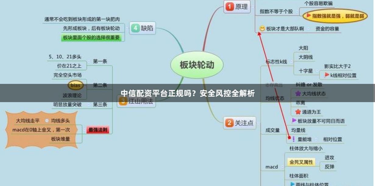 中信配资平台正规吗？安全风控全解析